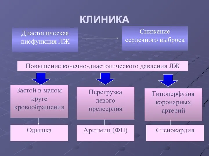 КЛИНИКА Диастолическая дисфункция ЛЖ Снижение сердечного выброса Повышение конечно-диастолического давления ЛЖ