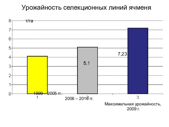 Урожайность селекционных линий ячменя 1999 – 2005 гг. 2006 – 2010