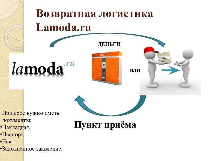 Возвратная логистика Lamoda.ru Пункт приёма При себе нужно иметь документы: Накладная.