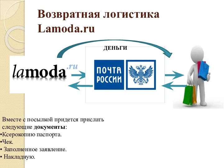Возвратная логистика Lamoda.ru Вместе с посылкой придется прислать следующие документы: Ксерокопию