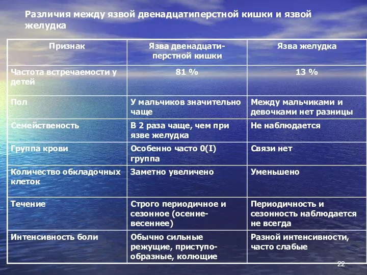 Различия между язвой двенадцатиперстной кишки и язвой желудка