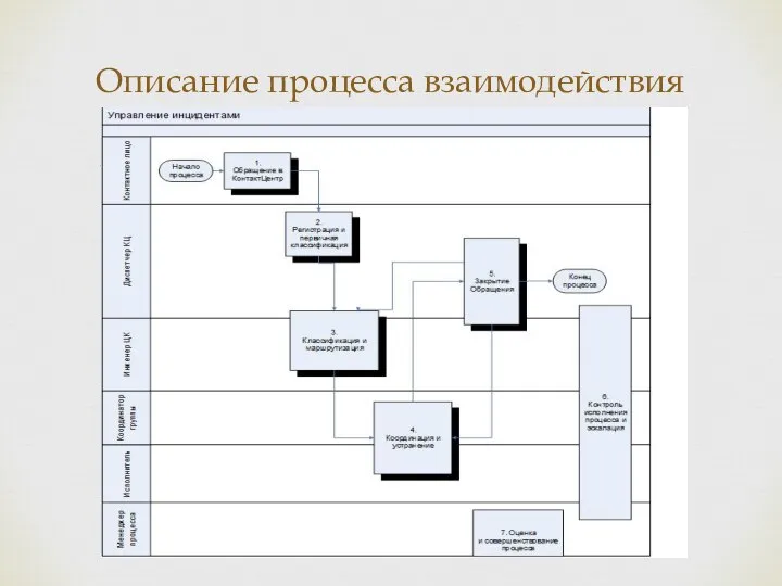 Описание процесса взаимодействия