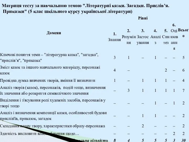 Матриця тесту за навчальною темою "Літературні казки. Загадки. Прислів’я. Приказки" (5 клас шкільного курсу української літератури)