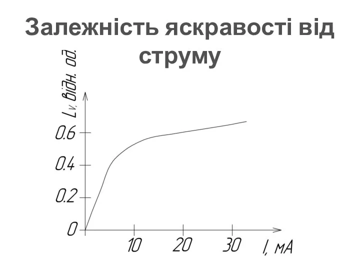 Залежність яскравості від струму