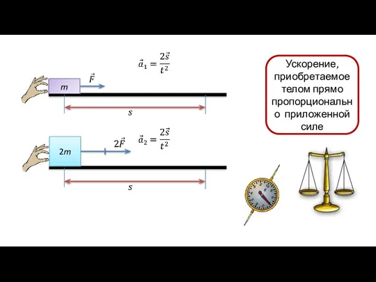 Ускорение, приобретаемое телом прямо пропорционально приложенной силе