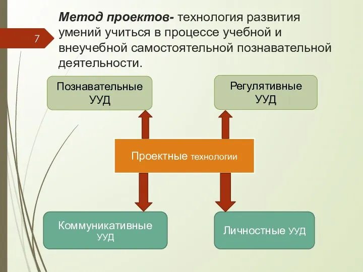 Метод проектов- технология развития умений учиться в процессе учебной и внеучебной