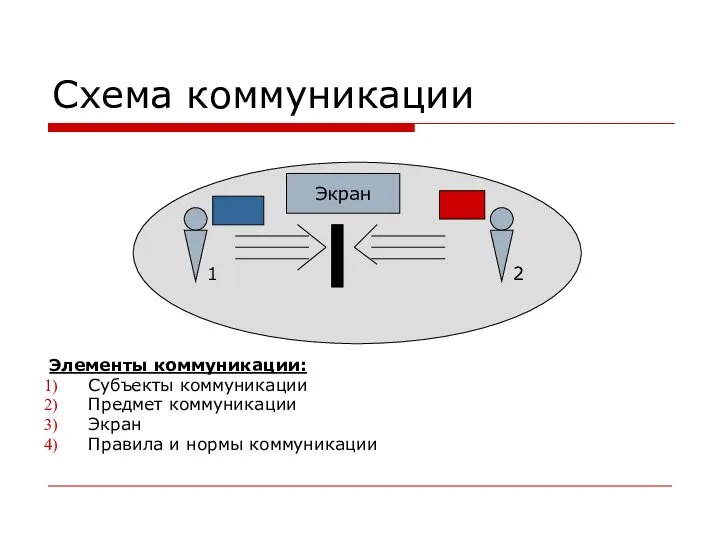 Схема коммуникации Элементы коммуникации: Субъекты коммуникации Предмет коммуникации Экран Правила и нормы коммуникации