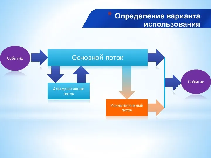 Определение варианта использования Событие Основной поток Альтернативный поток Исключительный поток Событие