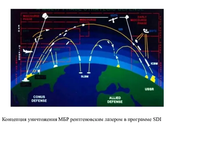 Концепция уничтожения МБР рентгеновским лазером в программе SDI