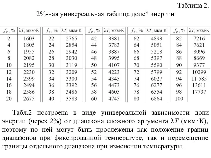 Таблица 2. 2%-ная универсальная таблица долей энергии Табл.2 построена в виде