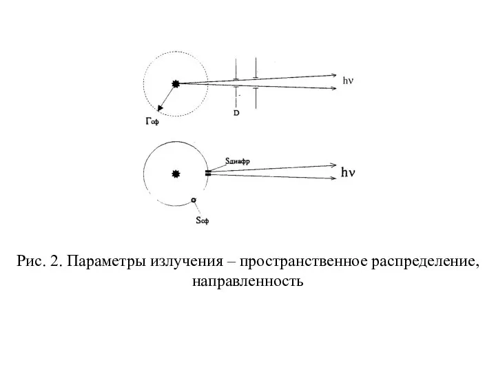 Рис. 2. Параметры излучения – пространственное распределение, направленность