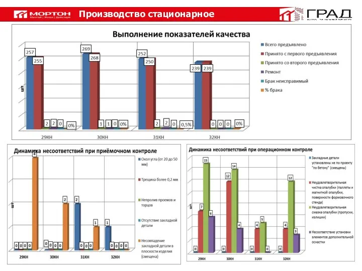 Производство стационарное