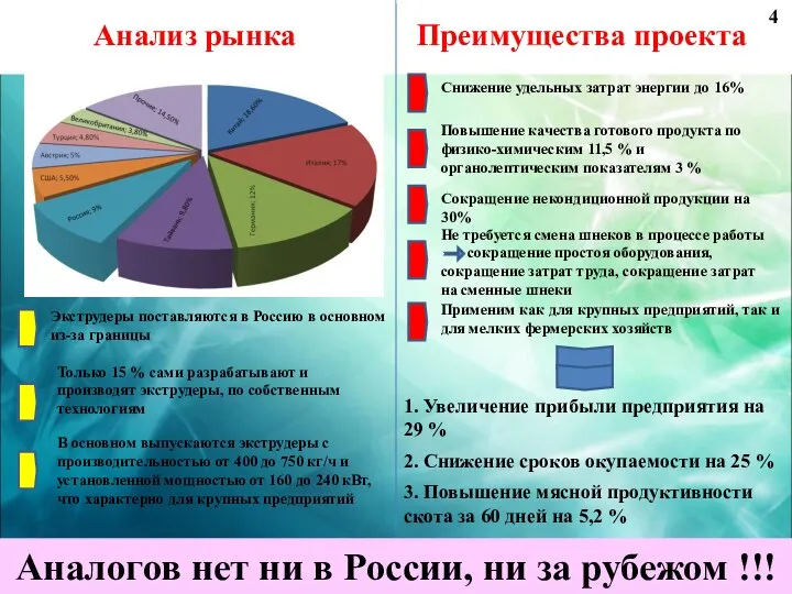 Анализ рынка Преимущества проекта Аналогов нет ни в России, ни за