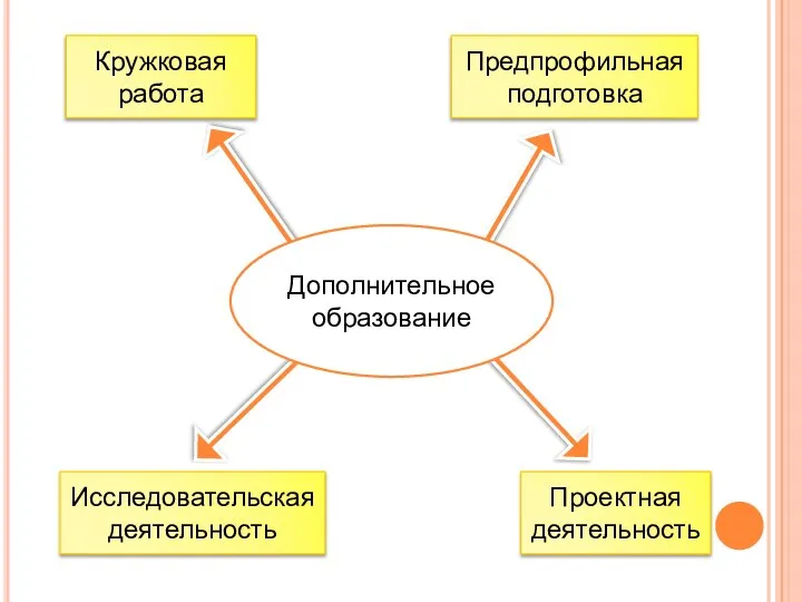 Дополнительное образование Кружковая работа Предпрофильная подготовка Исследовательская деятельность Проектная деятельность