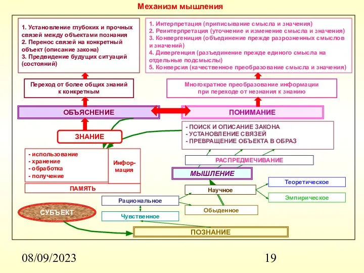 08/09/2023 Механизм мышления Рациональное Чувственное Обыденное Теоретическое Эмпирическое ПОЗНАНИЕ МЫШЛЕНИЕ СУБЪЕКТ