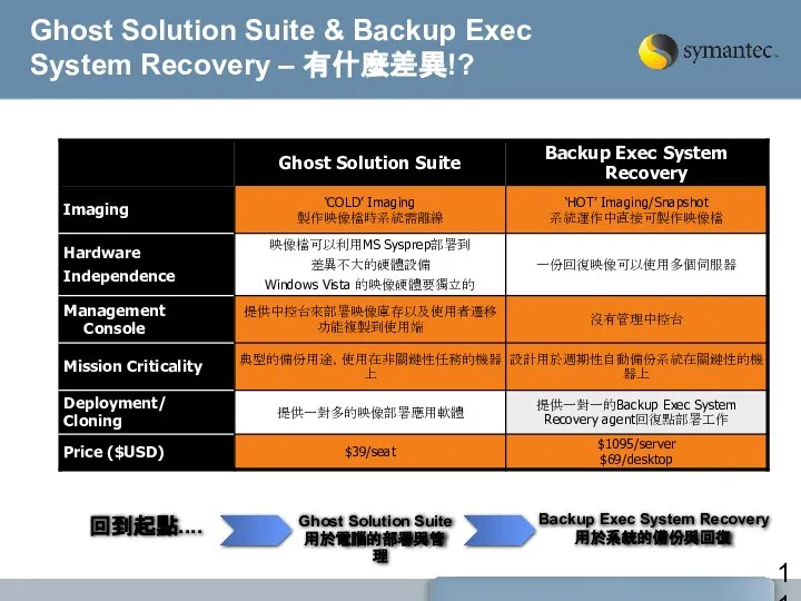 Ghost Solution Suite & Backup Exec System Recovery – 有什麼差異!? 回到起點....