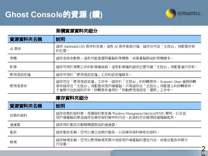 Ghost Console的資源 (續)