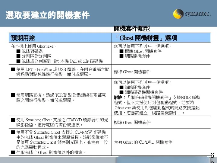 選取要建立的開機套件