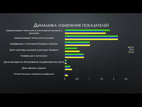 Динамика изменения показателей