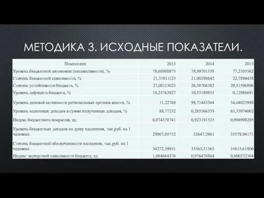 МЕТОДИКА 3. ИСХОДНЫЕ ПОКАЗАТЕЛИ.