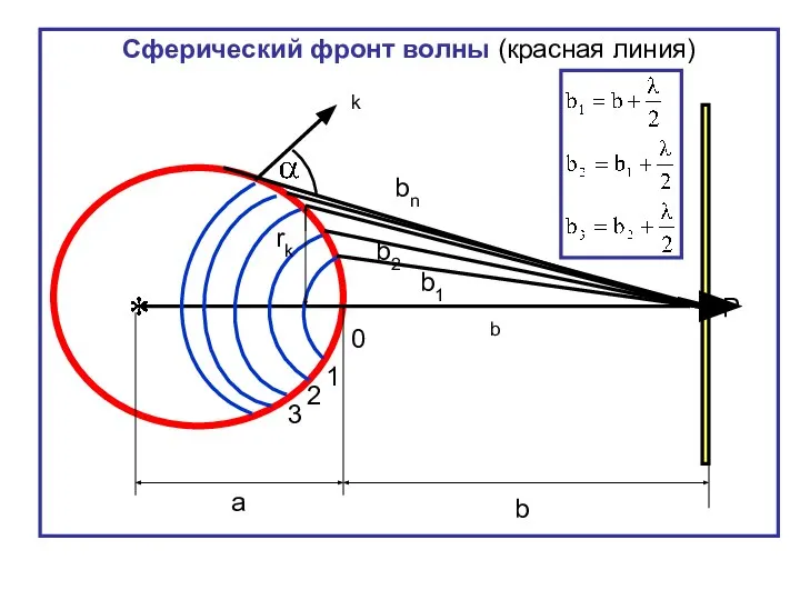 Сферический фронт волны (красная линия) 0 1 2 3 P a