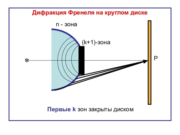 Дифракция Френеля на круглом диске (k+1)-зона n - зона Первые k зон закрыты диском P
