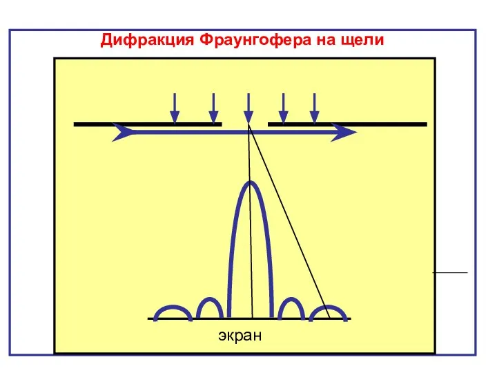 Дифракция Фраунгофера на щели экран