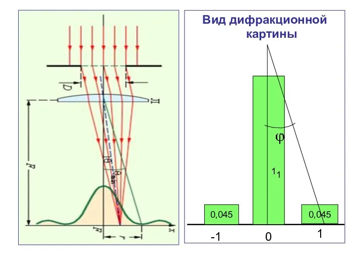 Вид дифракционной картины 0,045 0,045 0 1 -1 1 1