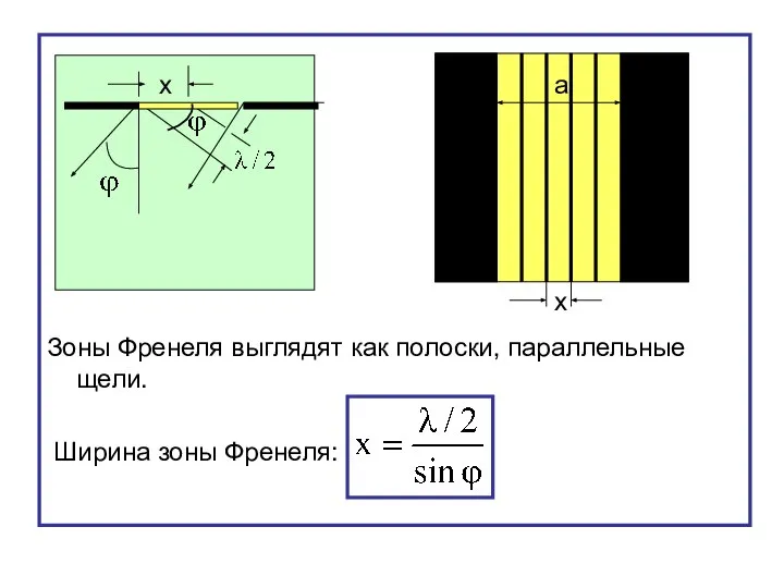 Зоны Френеля выглядят как полоски, параллельные щели. Ширина зоны Френеля: х а х