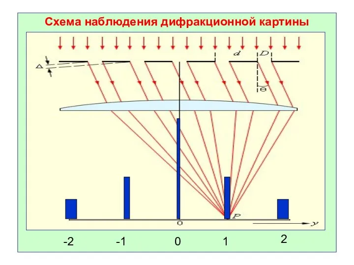 Схема наблюдения дифракционной картины -1 -2 0 1 2