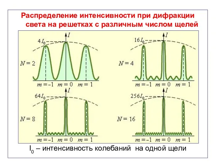 Распределение интенсивности при дифракции света на решетках с различным числом щелей