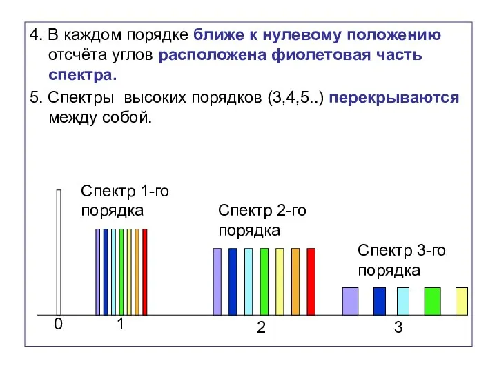 4. В каждом порядке ближе к нулевому положению отсчёта углов расположена