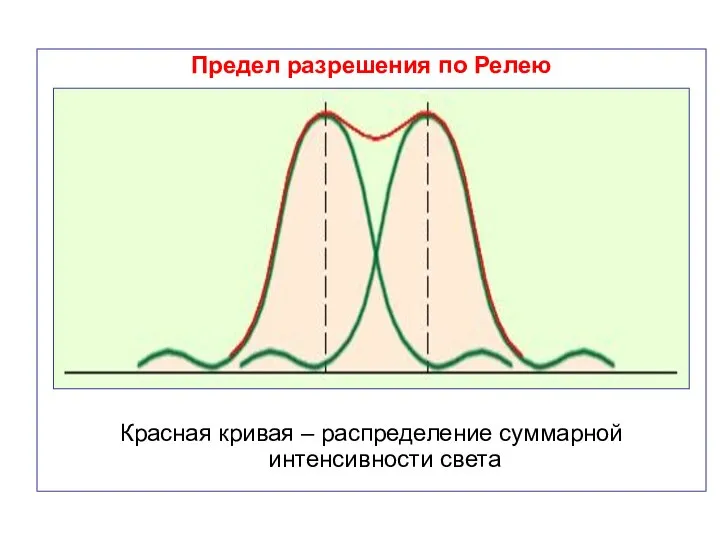 Предел разрешения по Релею Красная кривая – распределение суммарной интенсивности света