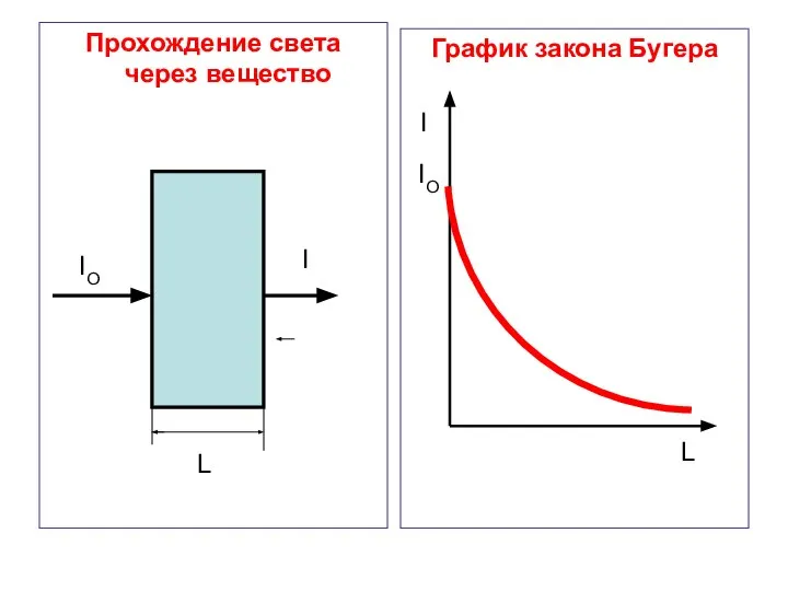 Прохождение света через вещество График закона Бугера L IO I I IO L