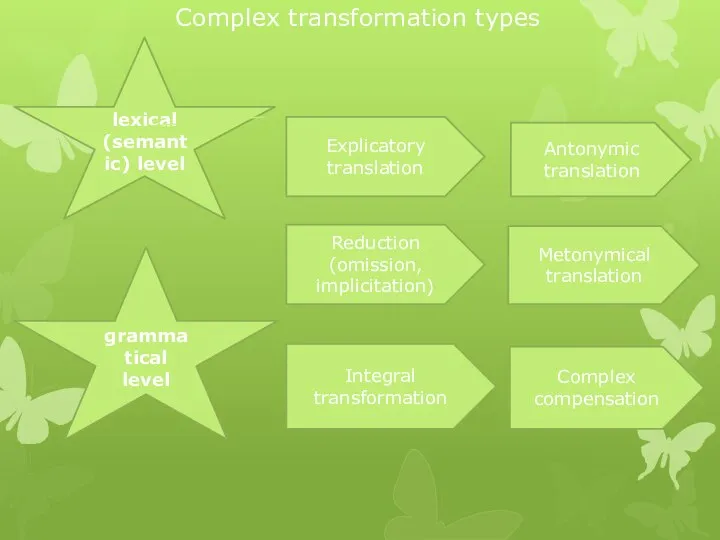 Complex transformation types lexical (semantiс) level grammatical level Explicatory translation Reduction