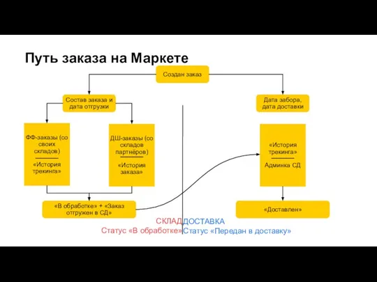 Путь заказа на Маркете Создан заказ СКЛАД Статус «В обработке» ДОСТАВКА