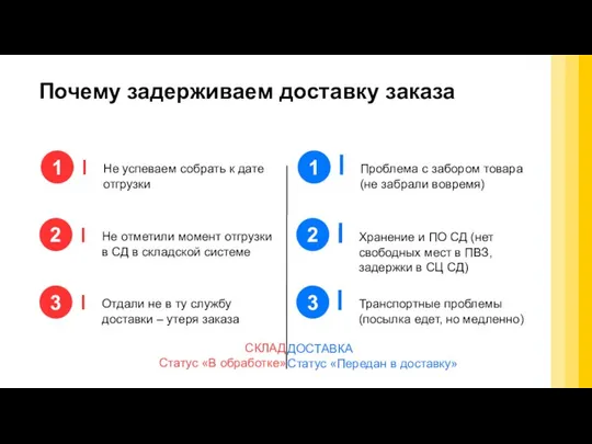 Почему задерживаем доставку заказа СКЛАД Статус «В обработке» ДОСТАВКА Статус «Передан