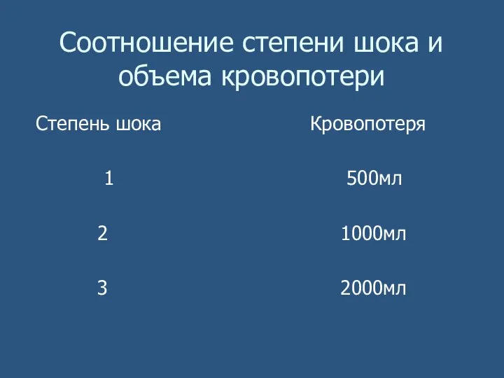 Соотношение степени шока и объема кровопотери Степень шока 1 2 3 Кровопотеря 500мл 1000мл 2000мл