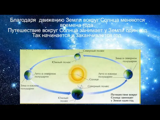 Благодаря движению Земли вокруг Солнца меняются времена года. Путешествие вокруг Солнца