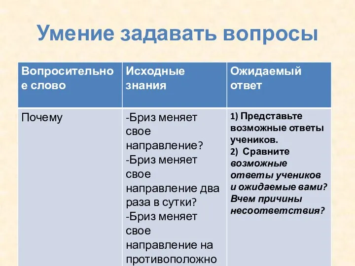 Умение задавать вопросы