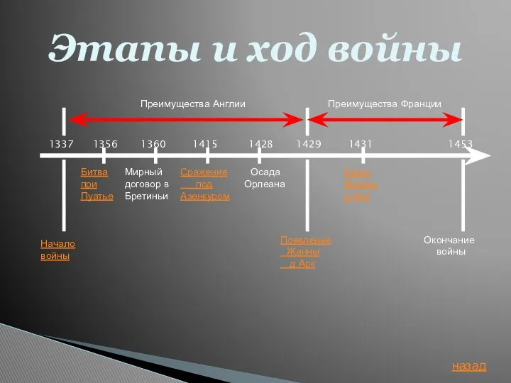 Этапы и ход войны Битва при Пуатье Начало войны Мирный договор