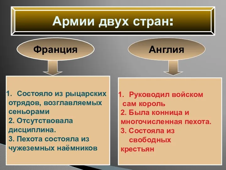 Армии двух стран: Франция Англия Состояло из рыцарских отрядов, возглавляемых сеньорами