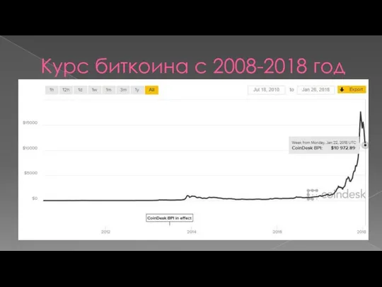 Курс биткоина с 2008-2018 год