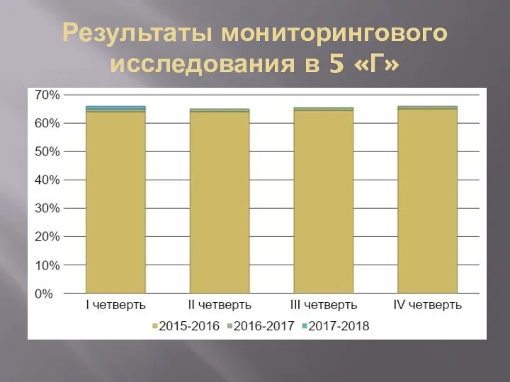 Результаты мониторингового исследования в 5 «Г»