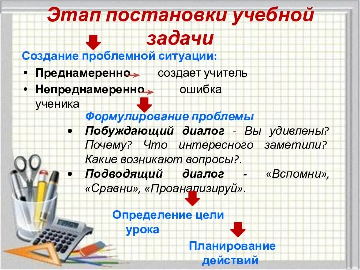 Этап постановки учебной задачи Создание проблемной ситуации: Преднамеренно создает учитель Непреднамеренно