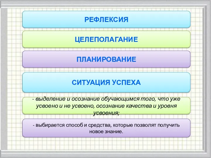 - выбирается способ и средства, которые позволят получить новое знание. ЦЕЛЕПОЛАГАНИЕ