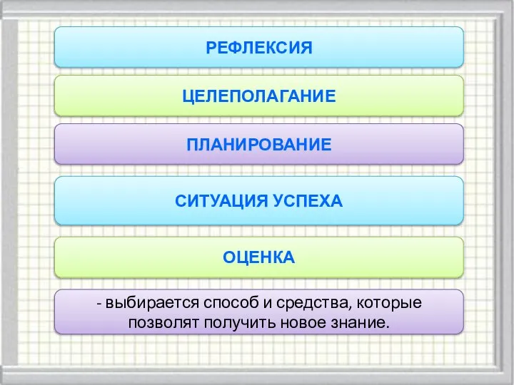 - выбирается способ и средства, которые позволят получить новое знание. ЦЕЛЕПОЛАГАНИЕ ПЛАНИРОВАНИЕ ОЦЕНКА СИТУАЦИЯ УСПЕХА РЕФЛЕКСИЯ