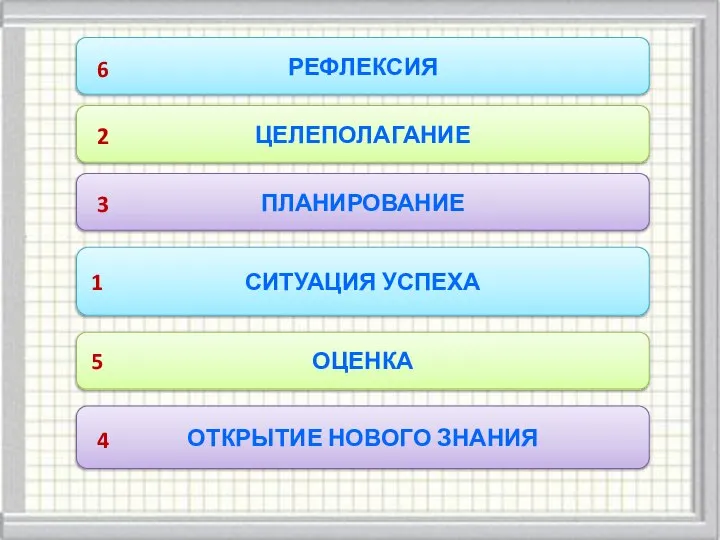 ОТКРЫТИЕ НОВОГО ЗНАНИЯ ЦЕЛЕПОЛАГАНИЕ ПЛАНИРОВАНИЕ ОЦЕНКА СИТУАЦИЯ УСПЕХА РЕФЛЕКСИЯ 6 5 4 3 1 2