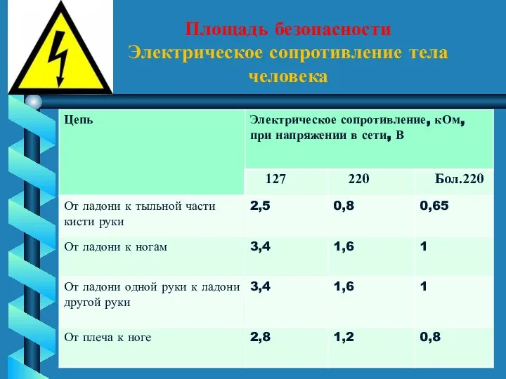 Площадь безопасности Электрическое сопротивление тела человека