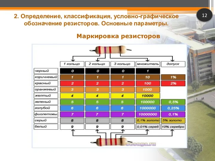 12 Маркировка резисторов 2. Определение, классификация, условно-графическое обозначение резисторов. Основные параметры.